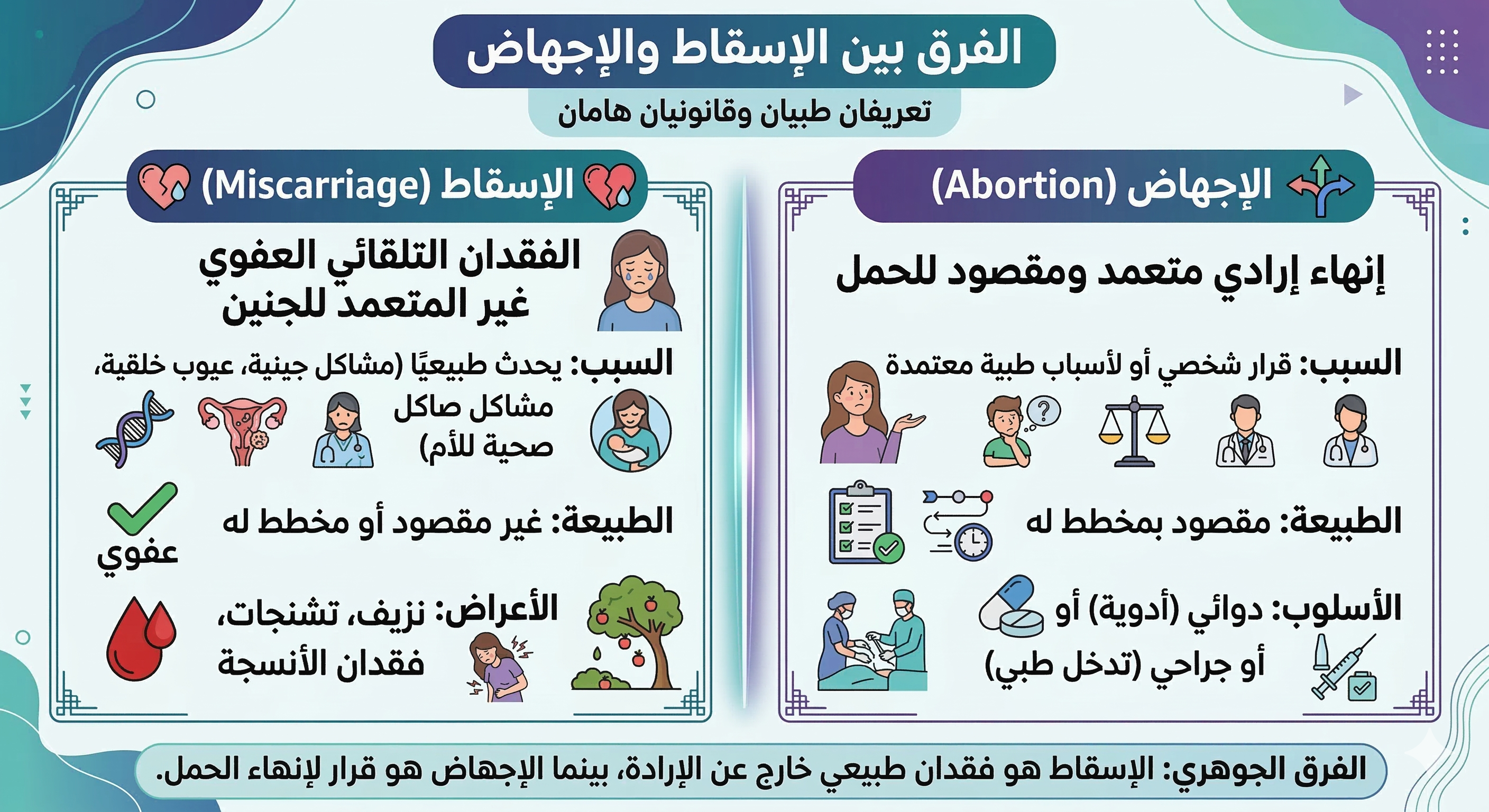 ما الفرق بين الاجهاض والاسقاط 1