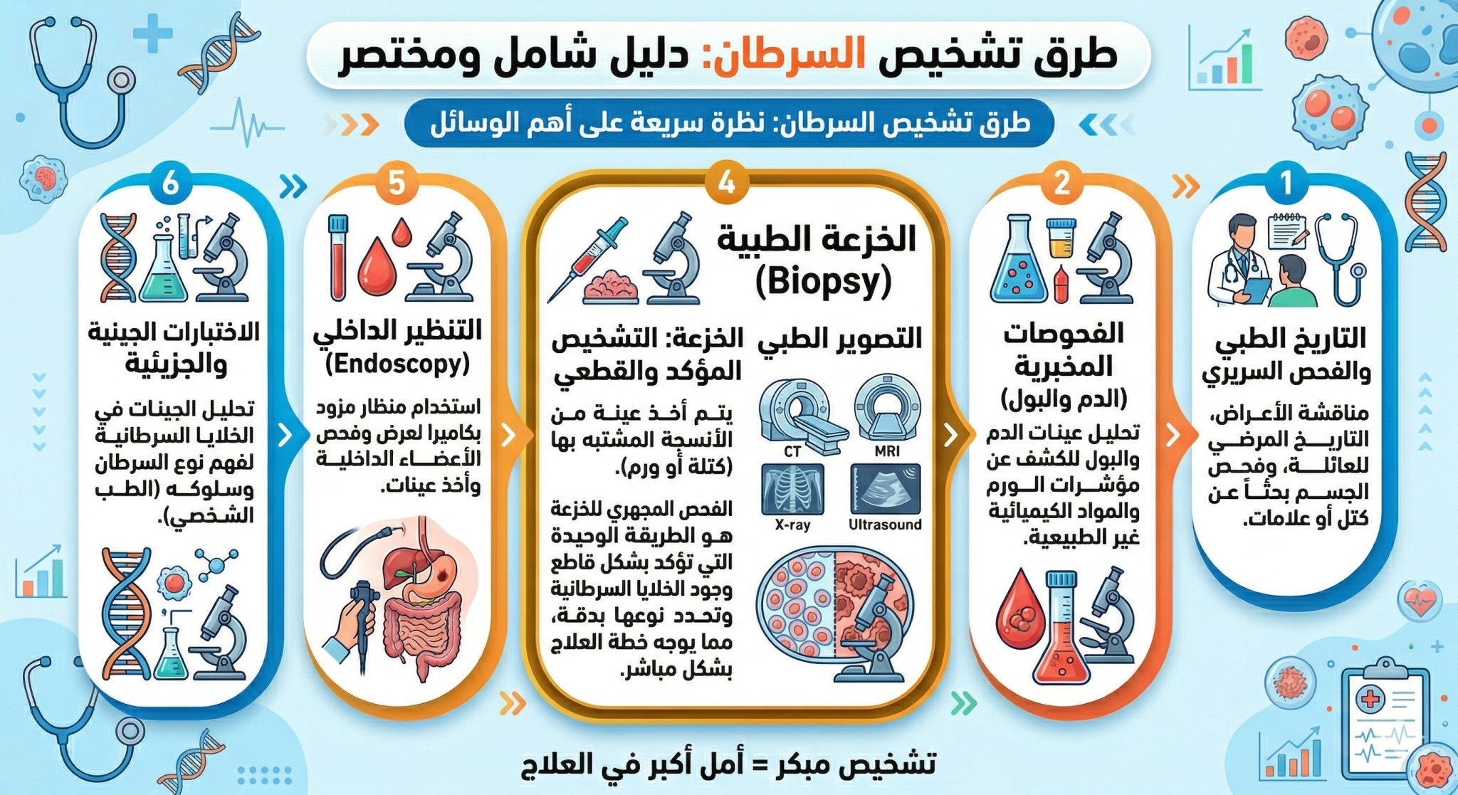 كيف يعرف الشخص أنه مصاب بالسرطان؟ 1