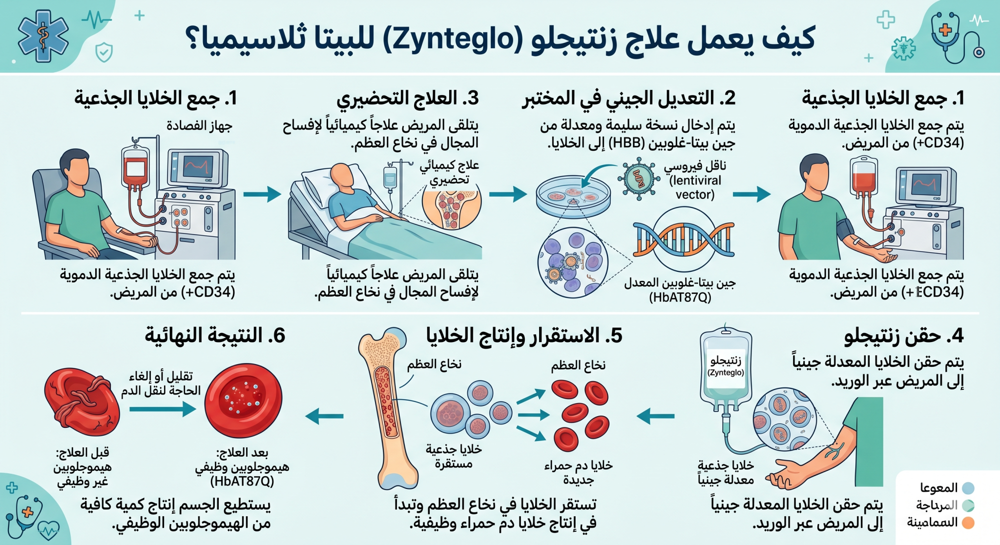 علاج الثلاسيميا الجديد 1